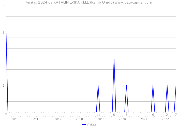 Visitas 2024 de KATALIN ERIKA KELE (Reino Unido) 