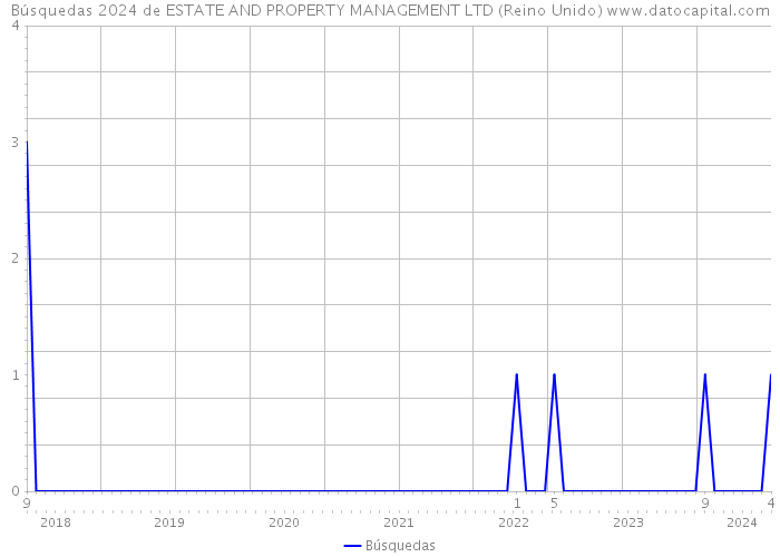 Búsquedas 2024 de ESTATE AND PROPERTY MANAGEMENT LTD (Reino Unido) 