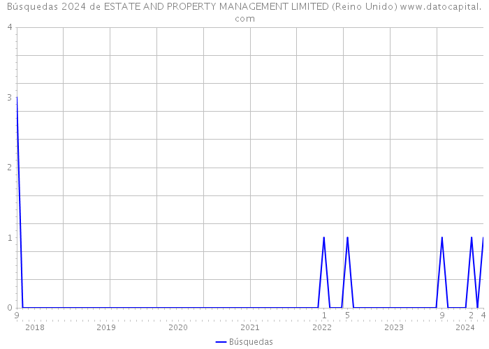 Búsquedas 2024 de ESTATE AND PROPERTY MANAGEMENT LIMITED (Reino Unido) 