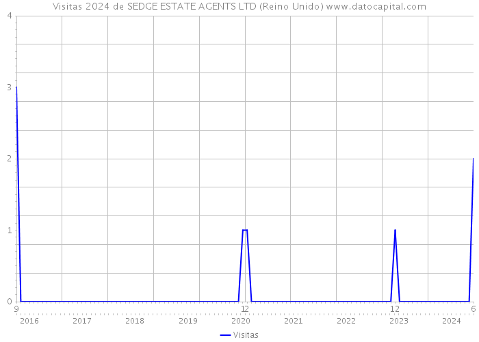 Visitas 2024 de SEDGE ESTATE AGENTS LTD (Reino Unido) 