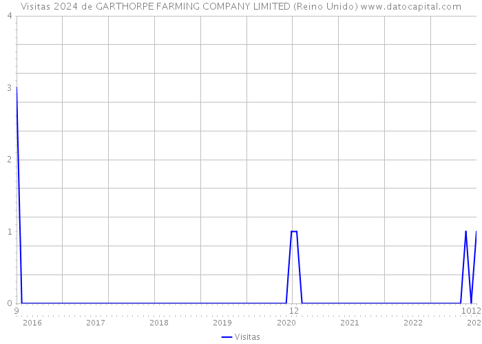 Visitas 2024 de GARTHORPE FARMING COMPANY LIMITED (Reino Unido) 