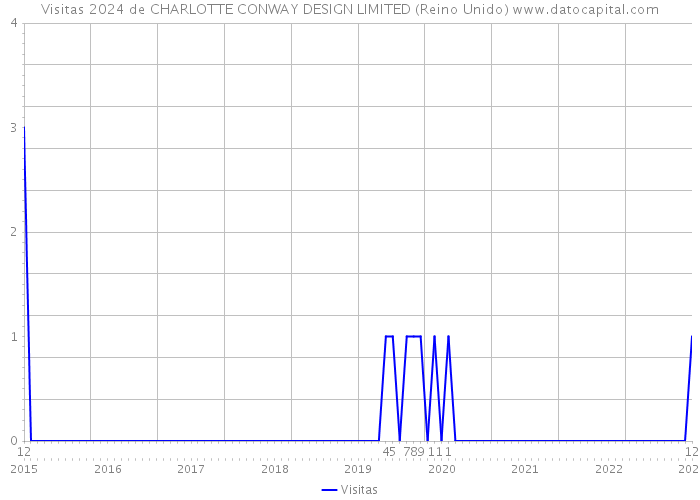 Visitas 2024 de CHARLOTTE CONWAY DESIGN LIMITED (Reino Unido) 