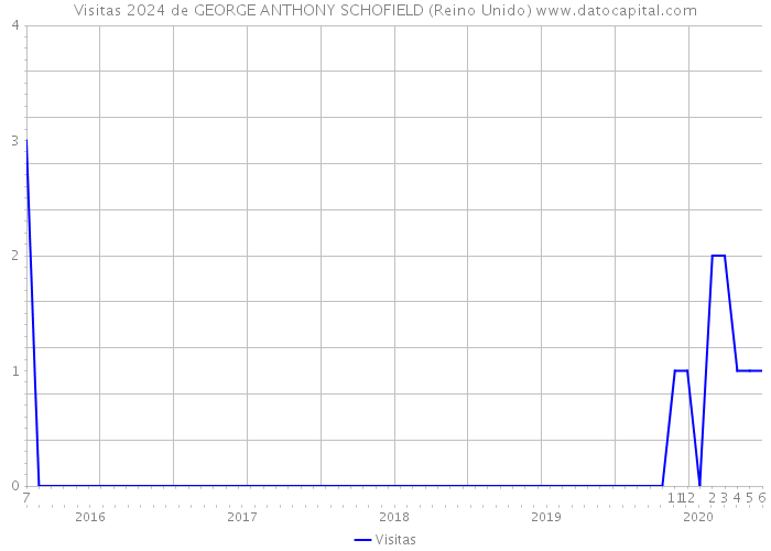 Visitas 2024 de GEORGE ANTHONY SCHOFIELD (Reino Unido) 