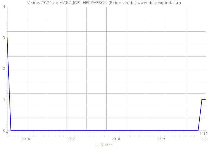 Visitas 2024 de MARC JOEL HERSHESON (Reino Unido) 