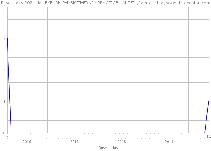 Búsquedas 2024 de LEYBURN PHYSIOTHERAPY PRACTICE LIMITED (Reino Unido) 