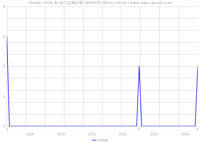 Visitas 2024 de JACQUELINE GRINION (Reino Unido) 