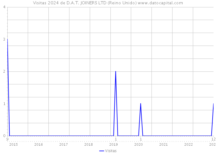 Visitas 2024 de D.A.T. JOINERS LTD (Reino Unido) 