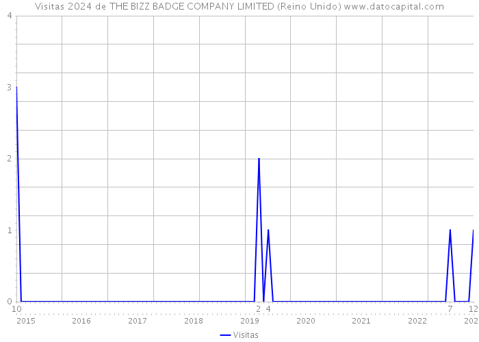 Visitas 2024 de THE BIZZ BADGE COMPANY LIMITED (Reino Unido) 