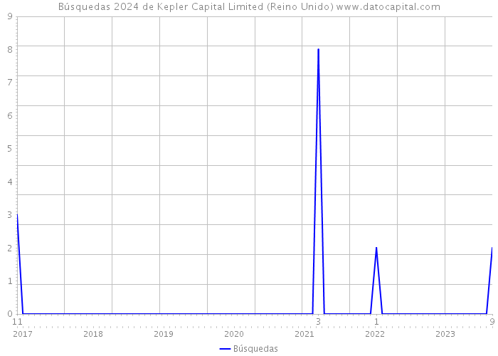 Búsquedas 2024 de Kepler Capital Limited (Reino Unido) 