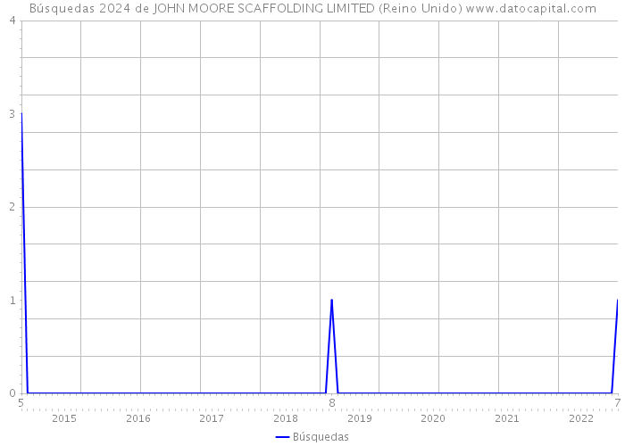 Búsquedas 2024 de JOHN MOORE SCAFFOLDING LIMITED (Reino Unido) 