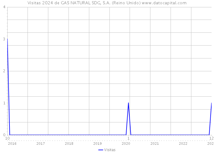 Visitas 2024 de GAS NATURAL SDG, S.A. (Reino Unido) 