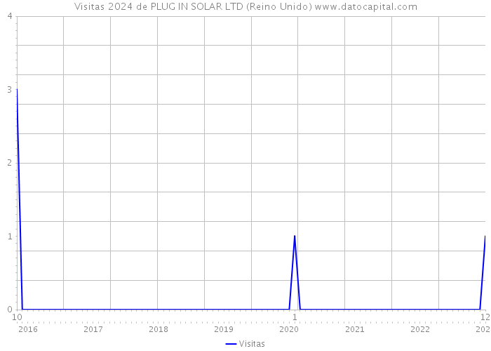Visitas 2024 de PLUG IN SOLAR LTD (Reino Unido) 