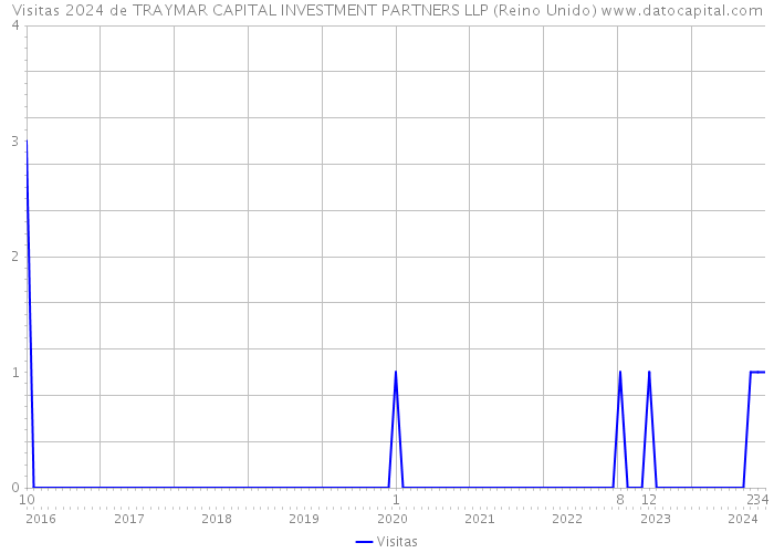 Visitas 2024 de TRAYMAR CAPITAL INVESTMENT PARTNERS LLP (Reino Unido) 