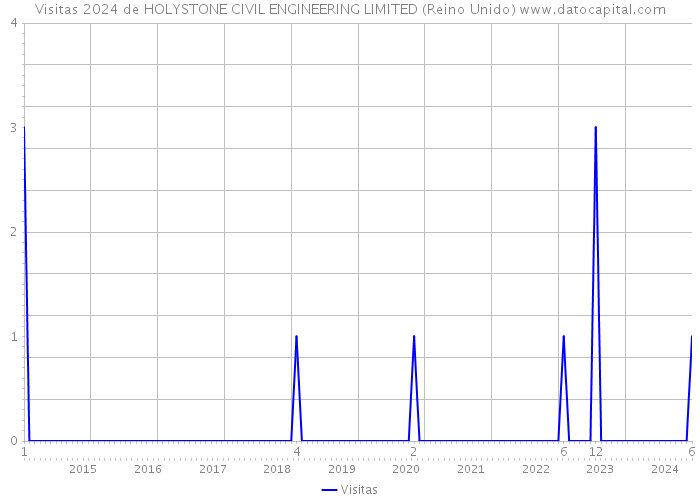 Visitas 2024 de HOLYSTONE CIVIL ENGINEERING LIMITED (Reino Unido) 