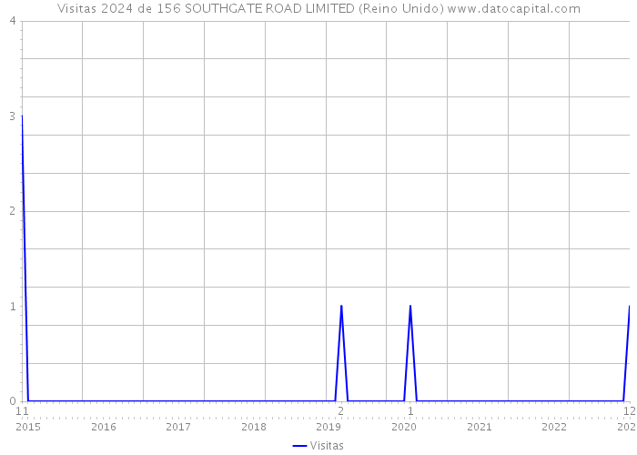 Visitas 2024 de 156 SOUTHGATE ROAD LIMITED (Reino Unido) 