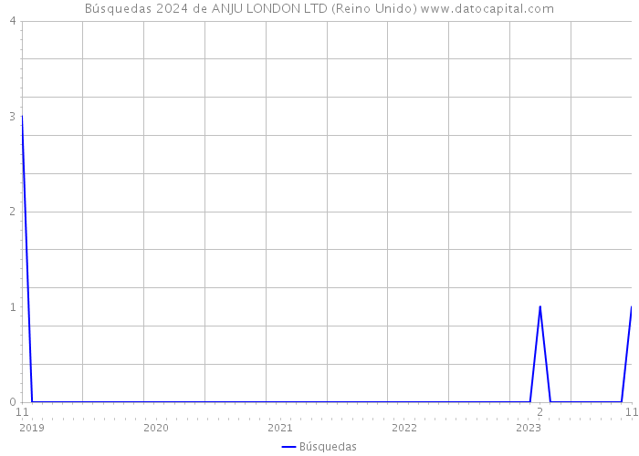 Búsquedas 2024 de ANJU LONDON LTD (Reino Unido) 