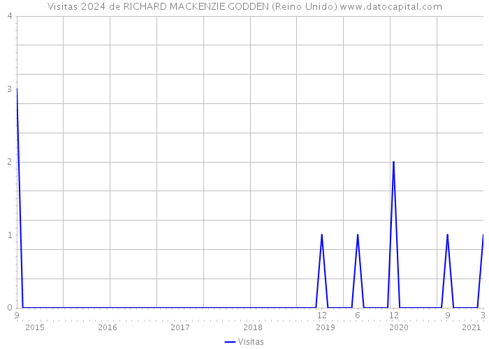 Visitas 2024 de RICHARD MACKENZIE GODDEN (Reino Unido) 