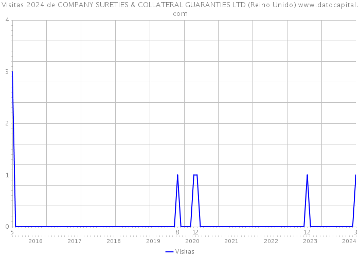 Visitas 2024 de COMPANY SURETIES & COLLATERAL GUARANTIES LTD (Reino Unido) 