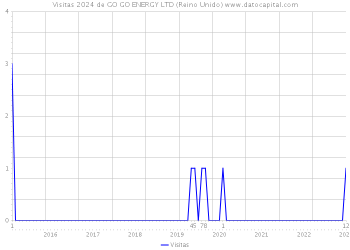 Visitas 2024 de GO GO ENERGY LTD (Reino Unido) 