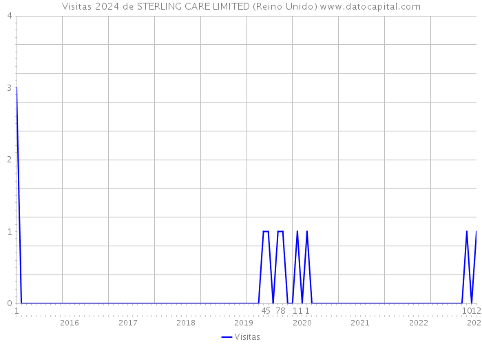 Visitas 2024 de STERLING CARE LIMITED (Reino Unido) 