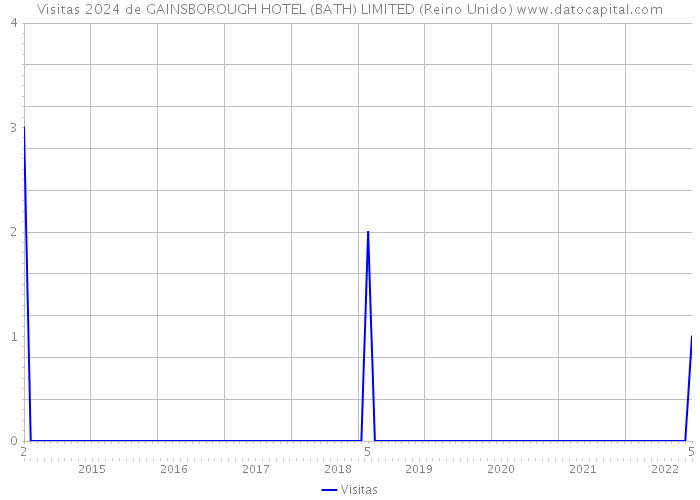 Visitas 2024 de GAINSBOROUGH HOTEL (BATH) LIMITED (Reino Unido) 