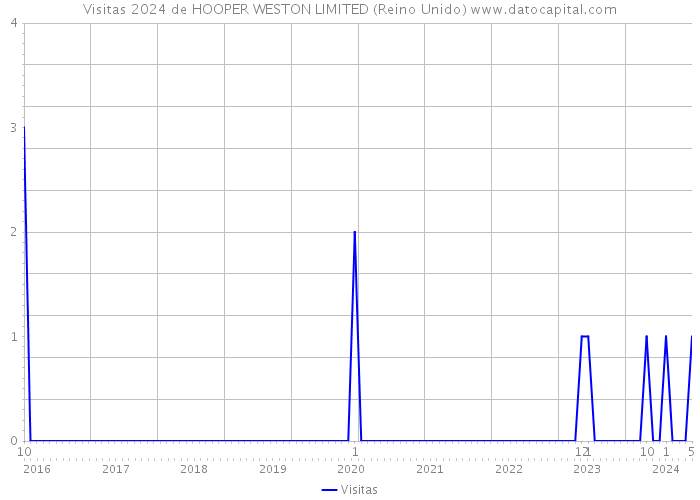Visitas 2024 de HOOPER WESTON LIMITED (Reino Unido) 