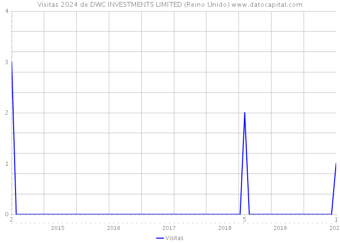 Visitas 2024 de DWC INVESTMENTS LIMITED (Reino Unido) 