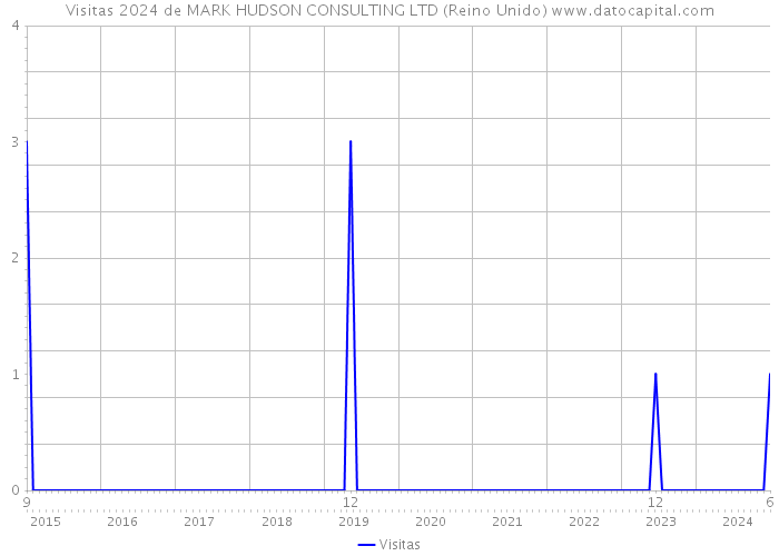 Visitas 2024 de MARK HUDSON CONSULTING LTD (Reino Unido) 