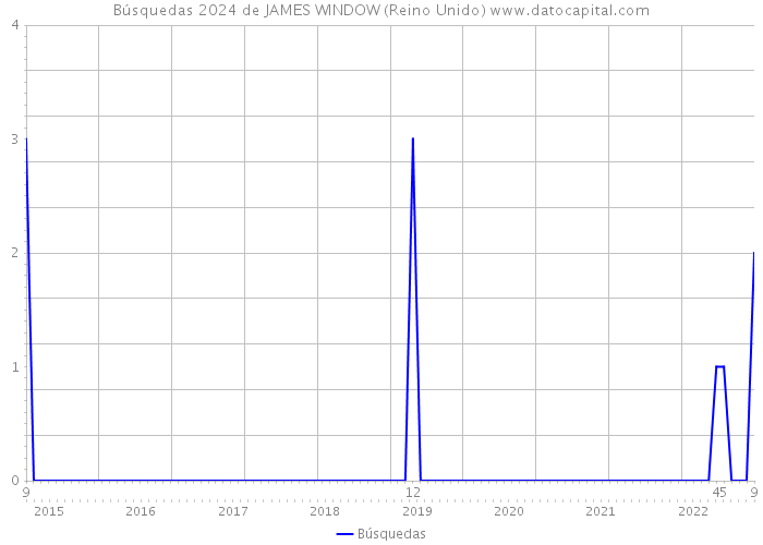 Búsquedas 2024 de JAMES WINDOW (Reino Unido) 