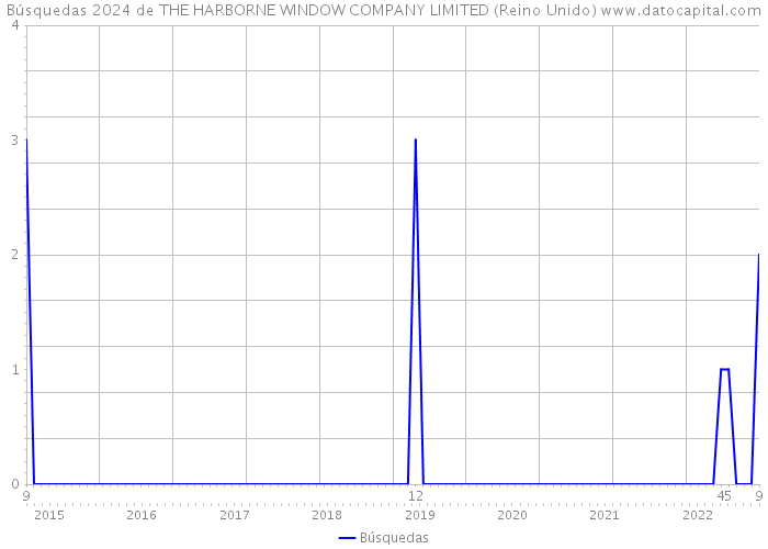 Búsquedas 2024 de THE HARBORNE WINDOW COMPANY LIMITED (Reino Unido) 