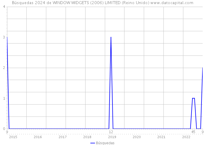 Búsquedas 2024 de WINDOW WIDGETS (2006) LIMITED (Reino Unido) 