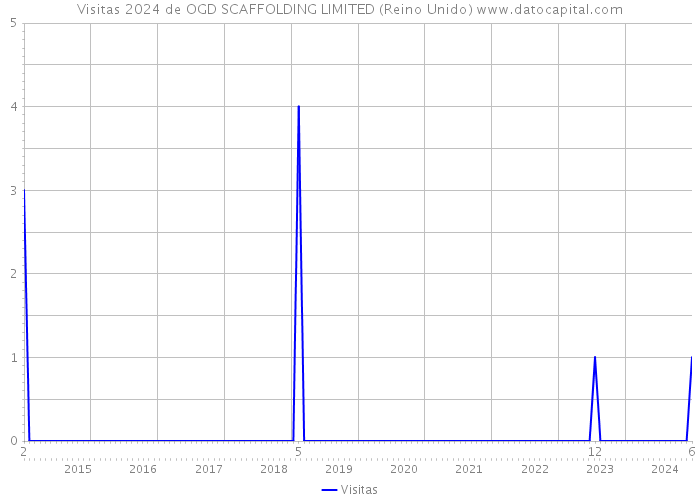 Visitas 2024 de OGD SCAFFOLDING LIMITED (Reino Unido) 