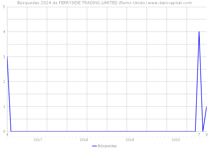 Búsquedas 2024 de FERRYSIDE TRADING LIMITED (Reino Unido) 