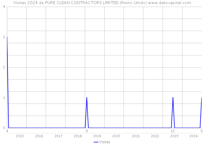 Visitas 2024 de PURE CLEAN CONTRACTORS LIMITED (Reino Unido) 