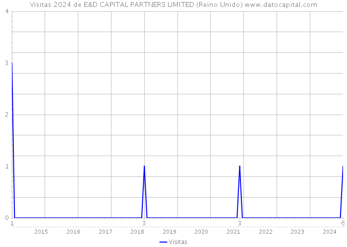 Visitas 2024 de E&D CAPITAL PARTNERS LIMITED (Reino Unido) 