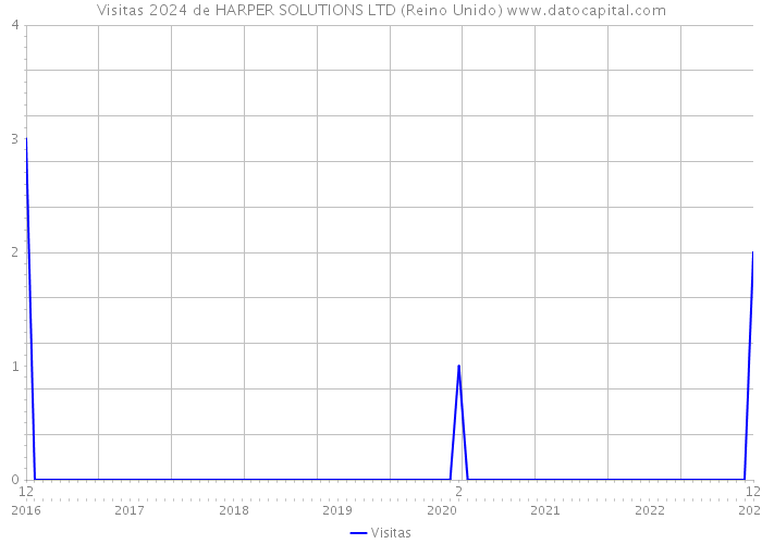 Visitas 2024 de HARPER SOLUTIONS LTD (Reino Unido) 