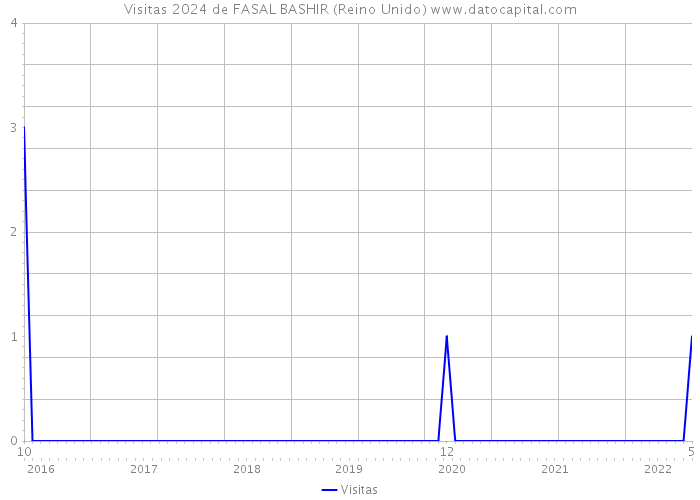 Visitas 2024 de FASAL BASHIR (Reino Unido) 