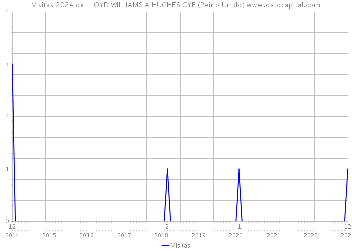 Visitas 2024 de LLOYD WILLIAMS A HUGHES CYF (Reino Unido) 