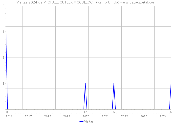 Visitas 2024 de MICHAEL CUTLER MCCULLOCH (Reino Unido) 