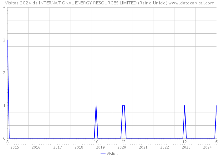 Visitas 2024 de INTERNATIONAL ENERGY RESOURCES LIMITED (Reino Unido) 