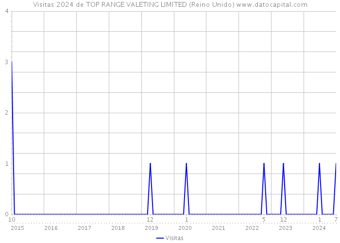 Visitas 2024 de TOP RANGE VALETING LIMITED (Reino Unido) 