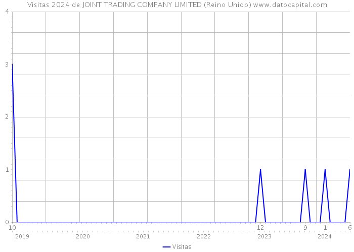 Visitas 2024 de JOINT TRADING COMPANY LIMITED (Reino Unido) 