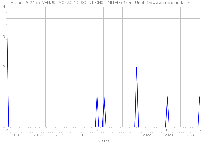 Visitas 2024 de VENUS PACKAGING SOLUTIONS LIMITED (Reino Unido) 