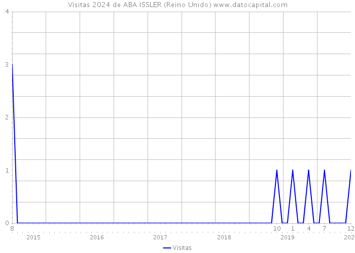 Visitas 2024 de ABA ISSLER (Reino Unido) 