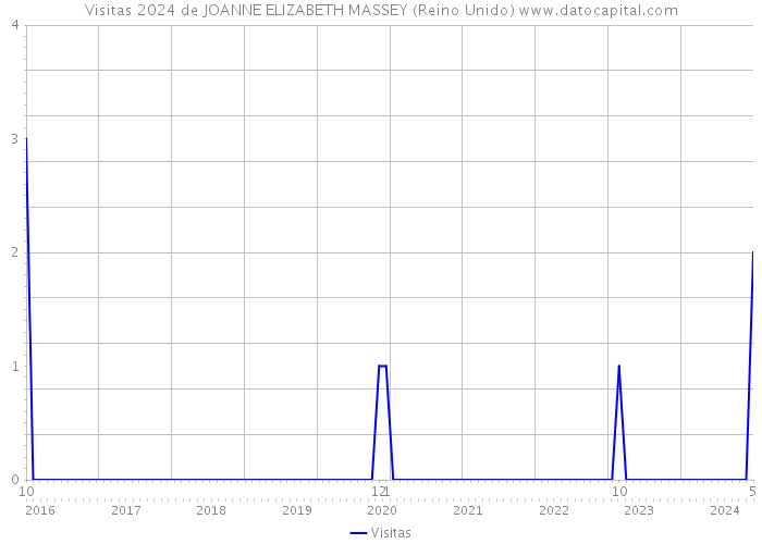 Visitas 2024 de JOANNE ELIZABETH MASSEY (Reino Unido) 