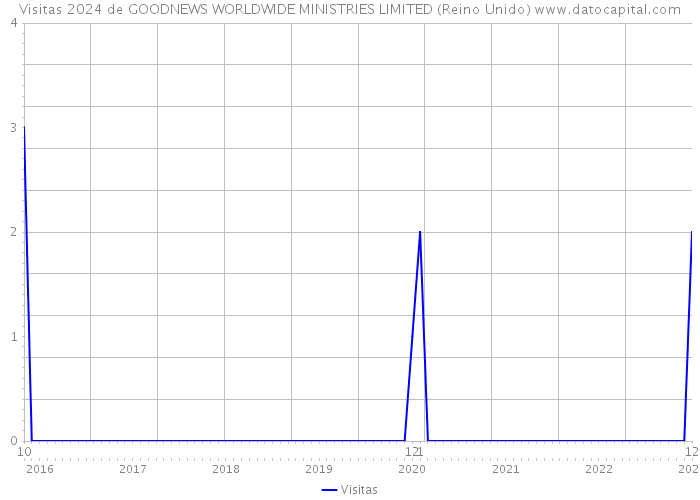 Visitas 2024 de GOODNEWS WORLDWIDE MINISTRIES LIMITED (Reino Unido) 