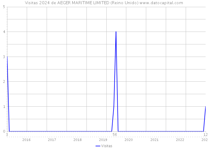 Visitas 2024 de AEGER MARITIME LIMITED (Reino Unido) 