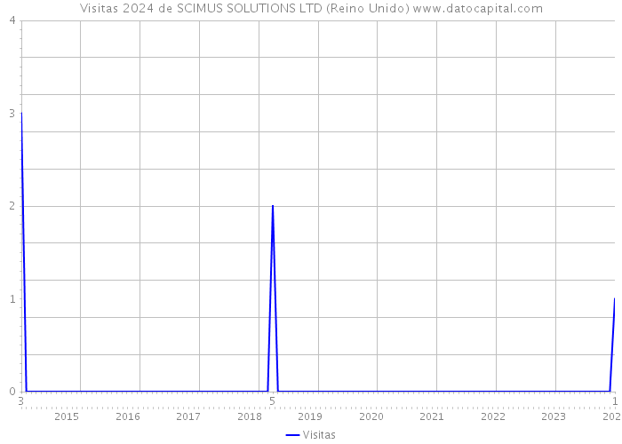 Visitas 2024 de SCIMUS SOLUTIONS LTD (Reino Unido) 