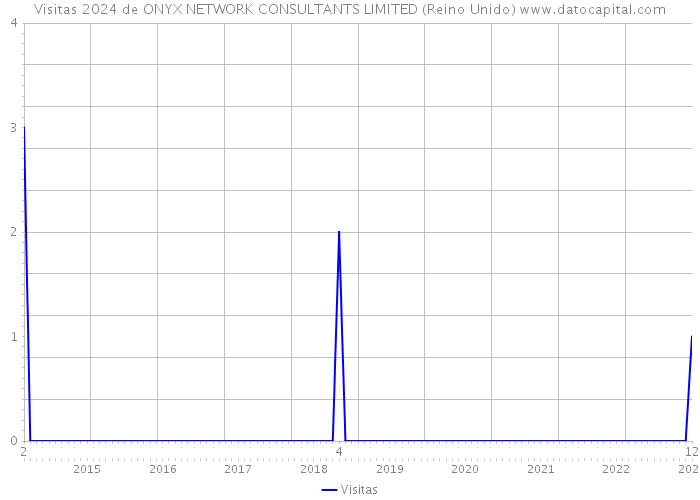 Visitas 2024 de ONYX NETWORK CONSULTANTS LIMITED (Reino Unido) 