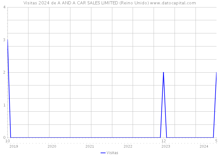 Visitas 2024 de A AND A CAR SALES LIMITED (Reino Unido) 